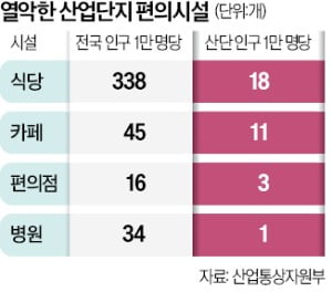 산단 업종 제한 다 푼다…24兆 투자 기대