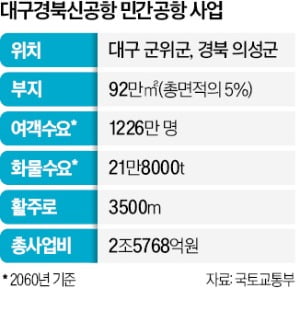 TK통합신공항 2.6조 들여 짓는다