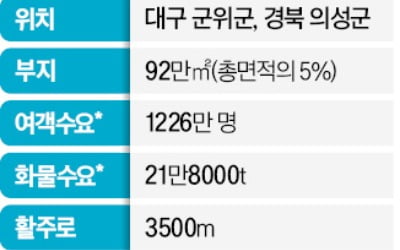 TK통합신공항 2.6조 들여 짓는다