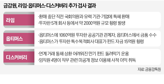 금감원 "라임카지노 바카라, 국회의원·기업에 환매 특혜 줬다"