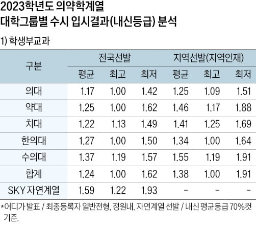 [2024학년도 대입 전략] 학생부교과·학생부종합 내신평균 1등급대 초반…지역인재 합격선은 전국선발 대비 소폭 낮은편