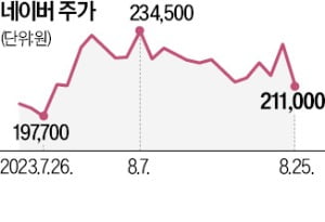 하이퍼클로바X 혹평…네이버 7% 뚝