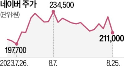 하이퍼클로바X 혹평…네이버 7% 뚝