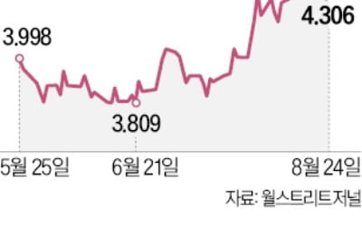 지금이 바닥? 美 장기채 ETF 담는 개미들