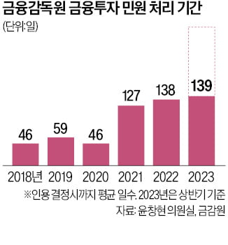 금융투자 분쟁 급증하는데…금감원 민원 처리는 더 느려져