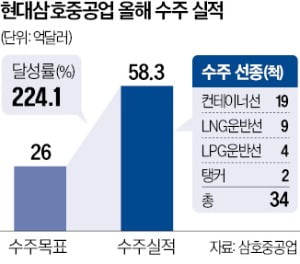 현대삼호중공업, 수주 대박…벌써 올 목표 두 배