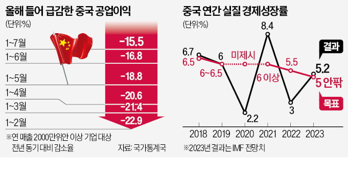 리창 취임 첫해 中 제조업 이익 -15%