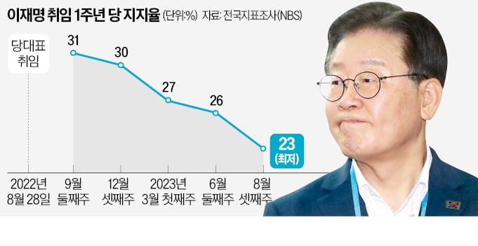 이재명 1년…계파갈등·檢수사 '내우외환'