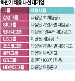 삼성·SK·현대차·LG…쏟아지는 탠 카지노공고, 문턱은 높아졌다