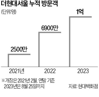 1억명 찾은 '더현대'…"올해 매출 1조 돌파"