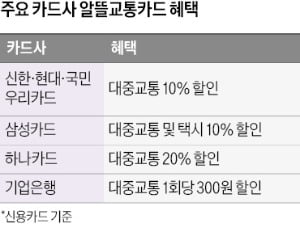 버스요금도 올랐는데…알뜰교통카드 써볼까