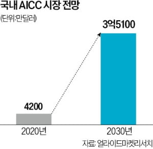 "기업 고객을 모셔라"…통신 3社 'AICC' 대전