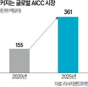 "기업 고객을 모셔라"…통신 3社 'AICC' 대전