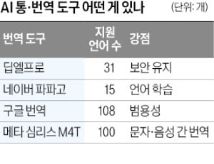 독일 강자 딥엘도 참전…국내 AI 통·카지노사이트 시장 지각변동 예고