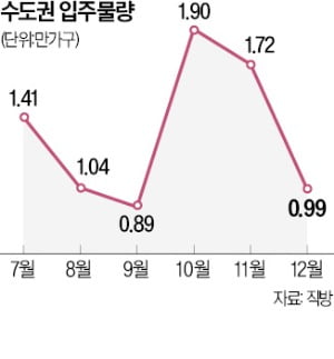 내달 수도권 9000가구 입주…1년3개월 만에 가장 적어