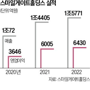 게임사 스마일게이트 '영상 소통 앱' 도전장