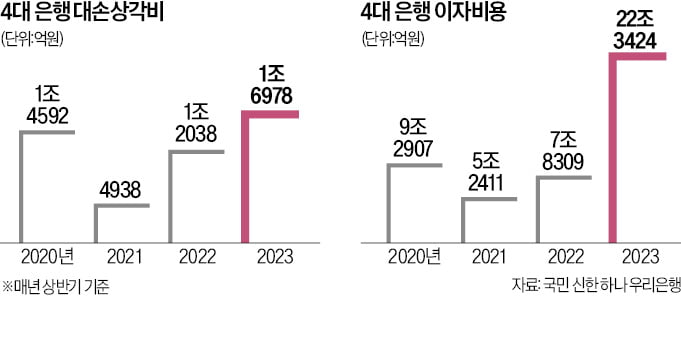 4대銀 '손실처리 부실대출' 41% 급증