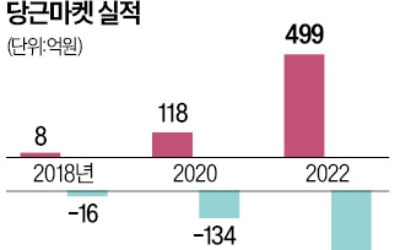 마켓 떼고 당근 새출발…중고차·부동산 거래 확대