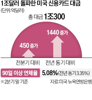 美 신용카드 연체율 급등…하반기 소비 위축되나