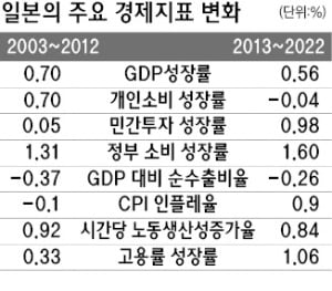 [다산칼럼] 일본 경제, 부활 중인가?