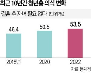 청년 절반 이상 "아이 안 낳겠다"