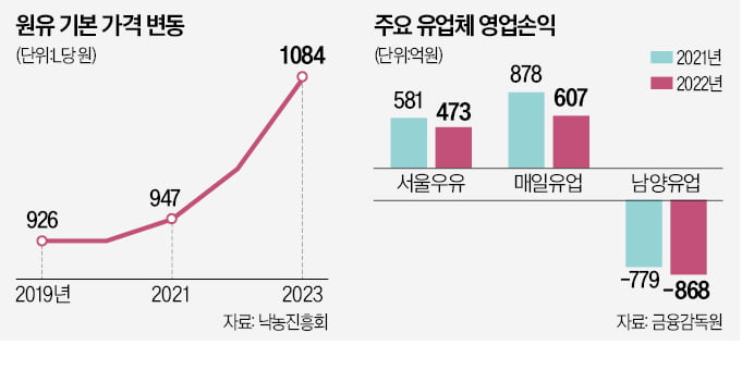 서울우유 "1L 흰 우유, 3000원 안 넘긴다"