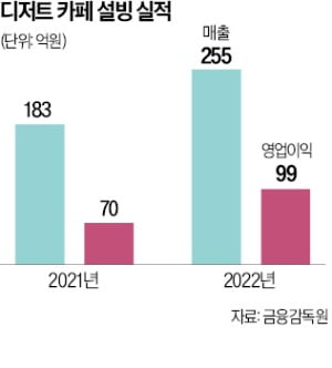 '빙수 카페' 설빙, 사모펀드에 팔린다