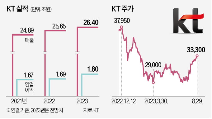 토스 카지노 반년 만에 다시 뛴다…김영섭號, '깜짝 인사' 안 한다