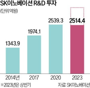 "SK이노베이션 성장 비결…최종현 R&D 정신서 시작"