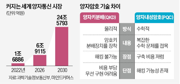 보안·비용 다 잡은 SKT, 양자통신 표준 '승기'