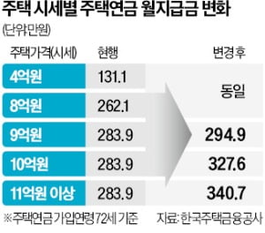 '시세 9억 이상' 주택연금, 월지급금 늘어난다