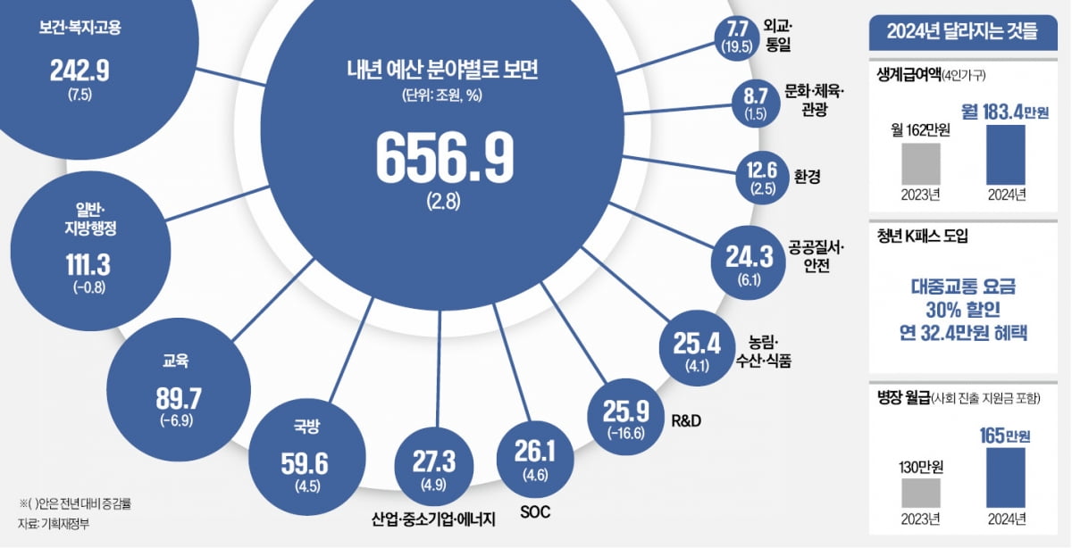 'A·B·C·D 산업' 온라인카지노 22% 늘리고…원전·방산 수출 지원에 1.3조