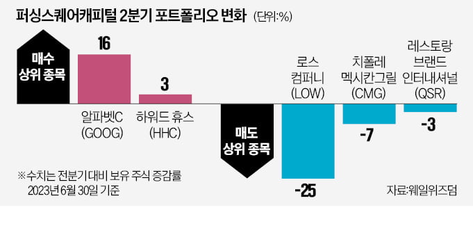 '리틀 버핏' 빌 애크먼, 더 깊어진 구글 사랑