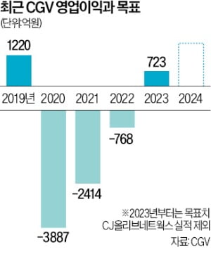 "OTT 시대에도 CGV는 계속 진화…2년내 4DX 등 특별관 300곳 늘릴 것"