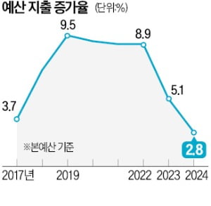 나눠먹기 R&D·보조금 카르텔 '대수술'…23조兆 지출 구조조정