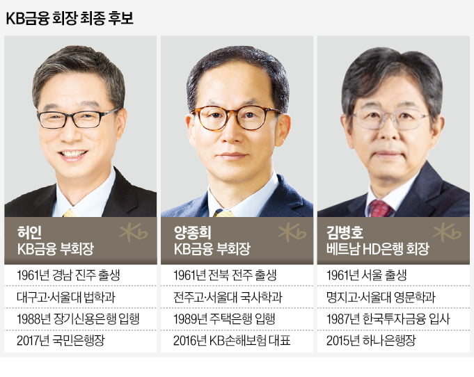 KB금융 회장 후보에 허인·양종희·김병호