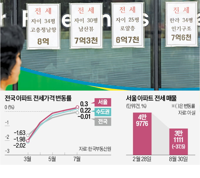 역전세 끝?…서울 '보증금 올린 계약' 잇따라