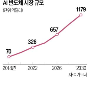 SKT AI반도체社 '사피온'…600억 시리즈A 투자유치