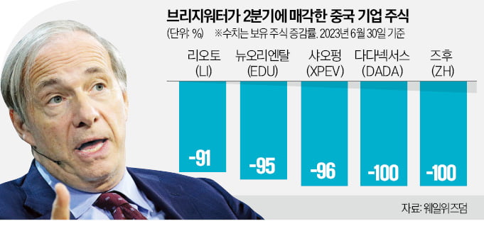 '헤지펀드 대부' 레이 달리오, 中주식 30% 이상 팔아치웠다