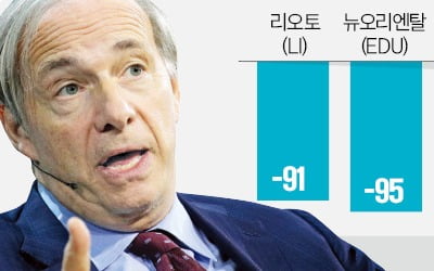 '헤지펀드 대부' 레이 달리오, 中주식 30% 이상 팔아치웠다