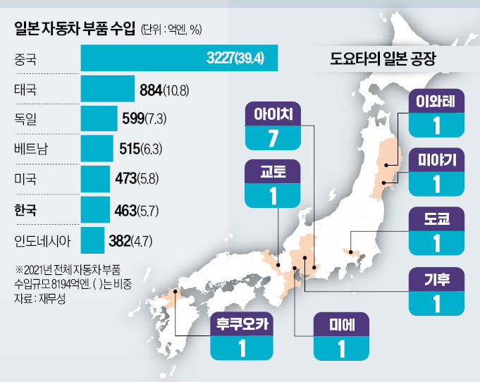 도요타 '저스트 인 타임' 결점 반복…높은 中의존도 발목