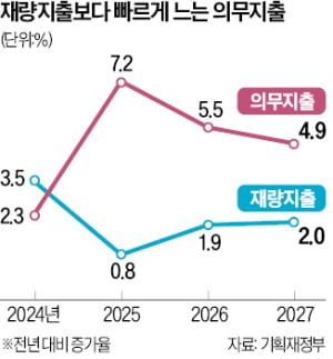 빠르게 늘어나는 의무지출…건전재정 위협