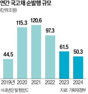 文정부 확장재정 후유증…나랏빚 돌려막기 급급