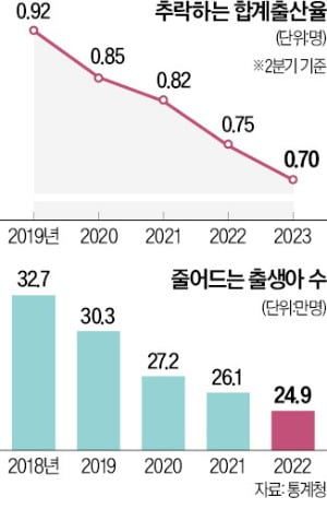 이대론 출산율 0.6명대 추락 위기…'한국 소멸' 더 빨라진다