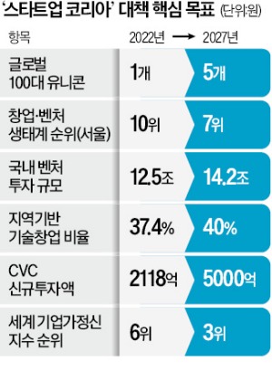 창업 국경 허물고, 지원방식 뜯어고쳐…"세계 3대 스타트업 허브로"