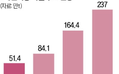 현대차그룹, 우리카지노추천 지분 5% 투자