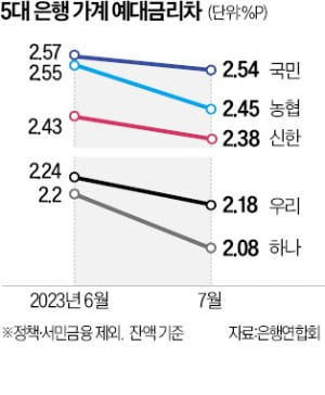 5대 은행, 지난달 예대금리차 일제히 줄었다