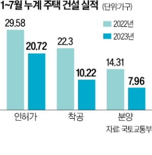 전국 착공 물량 '반토막'…2~3년 후 공급대란 오나