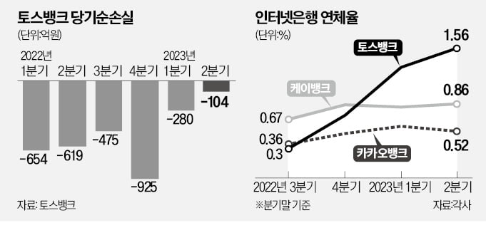 토스뱅크, 104억 적자…"3분기엔 흑자 예상"