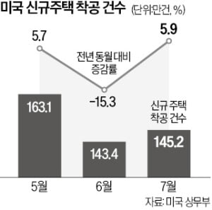 高금리에도 美주택건설주는 상승 랠리